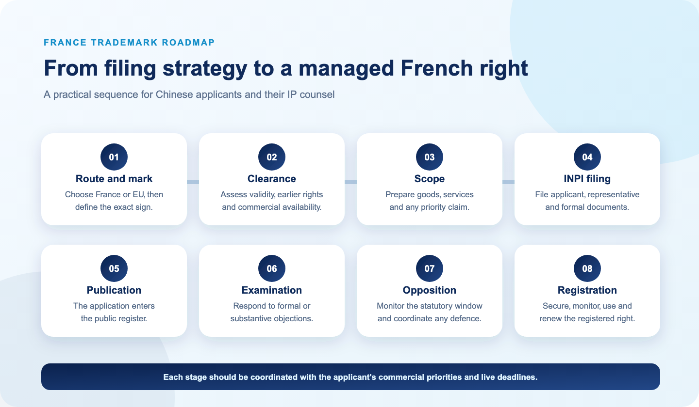 Eight-step French trademark registration roadmap for Chinese applicants